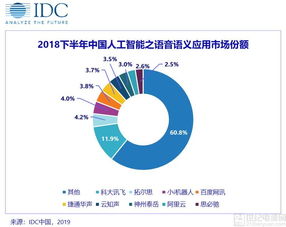 IDC人工智能市場 新老產品加速迭代，市場格局迎來分化新階段
