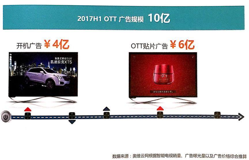 開機(jī)廣告已成80% OTT投放首選，大屏廣告前景如何？